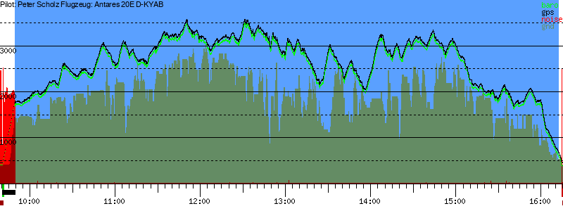 Barometer